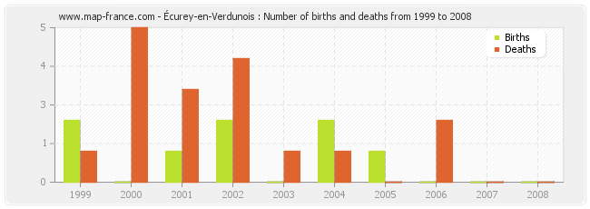 Écurey-en-Verdunois : Number of births and deaths from 1999 to 2008