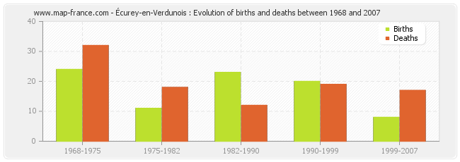 Écurey-en-Verdunois : Evolution of births and deaths between 1968 and 2007