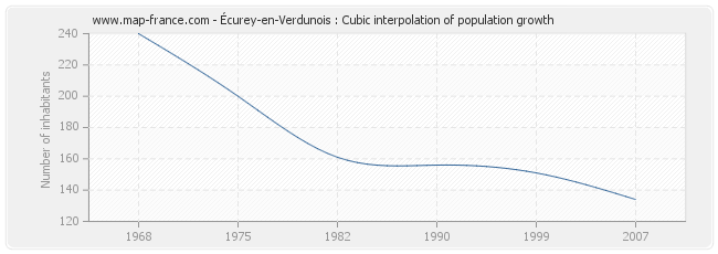 Écurey-en-Verdunois : Cubic interpolation of population growth