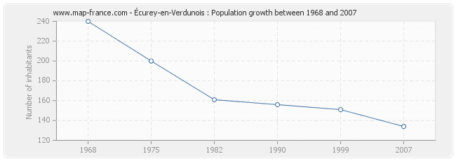 Population Écurey-en-Verdunois