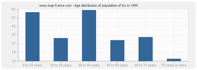 Age distribution of population of Eix in 1999