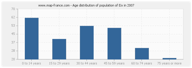 Age distribution of population of Eix in 2007