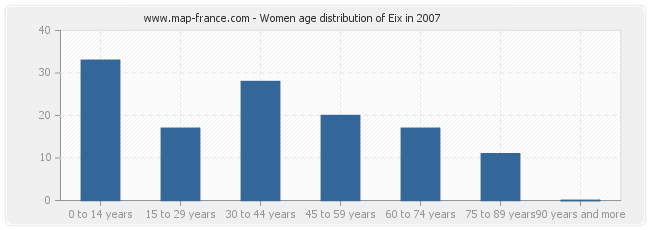 Women age distribution of Eix in 2007