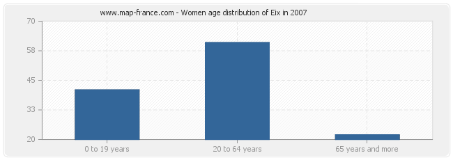 Women age distribution of Eix in 2007