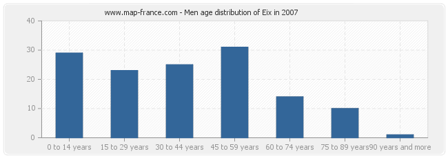 Men age distribution of Eix in 2007