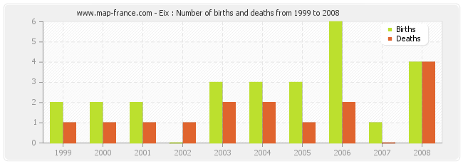 Eix : Number of births and deaths from 1999 to 2008