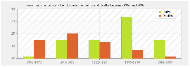 Eix : Evolution of births and deaths between 1968 and 2007
