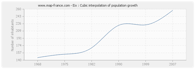 Eix : Cubic interpolation of population growth