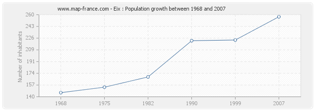 Population Eix