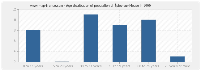 Age distribution of population of Épiez-sur-Meuse in 1999
