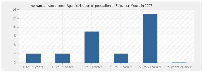 Age distribution of population of Épiez-sur-Meuse in 2007