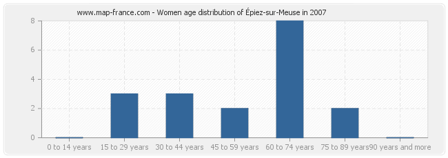 Women age distribution of Épiez-sur-Meuse in 2007