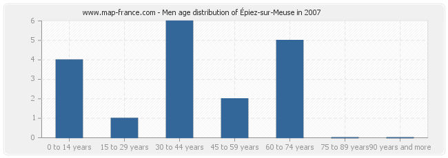 Men age distribution of Épiez-sur-Meuse in 2007