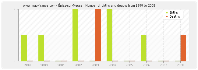 Épiez-sur-Meuse : Number of births and deaths from 1999 to 2008