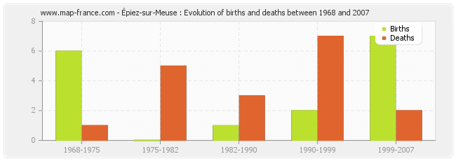 Épiez-sur-Meuse : Evolution of births and deaths between 1968 and 2007