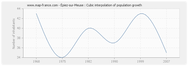 Épiez-sur-Meuse : Cubic interpolation of population growth