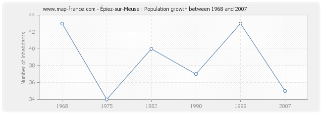 Population Épiez-sur-Meuse