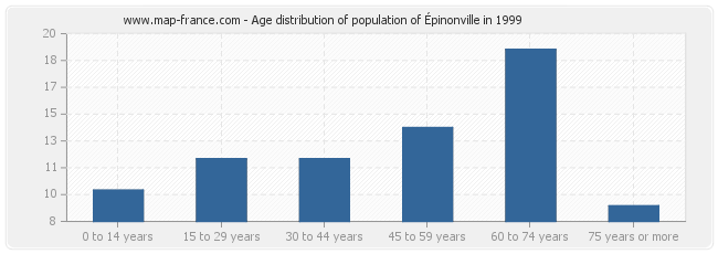 Age distribution of population of Épinonville in 1999