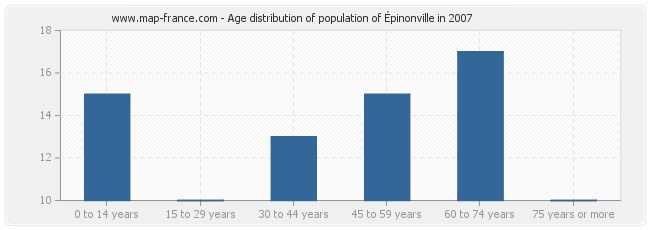 Age distribution of population of Épinonville in 2007