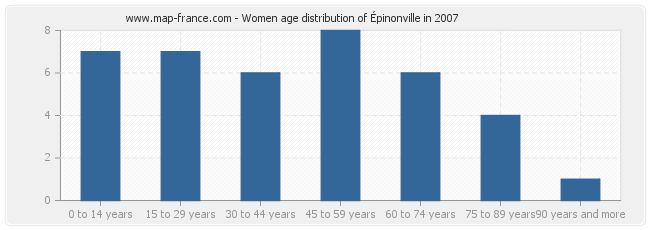 Women age distribution of Épinonville in 2007