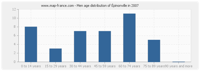 Men age distribution of Épinonville in 2007