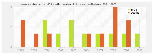 Épinonville : Number of births and deaths from 1999 to 2008