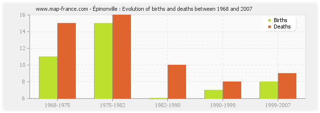 Épinonville : Evolution of births and deaths between 1968 and 2007