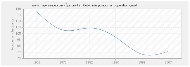 Épinonville : Cubic interpolation of population growth