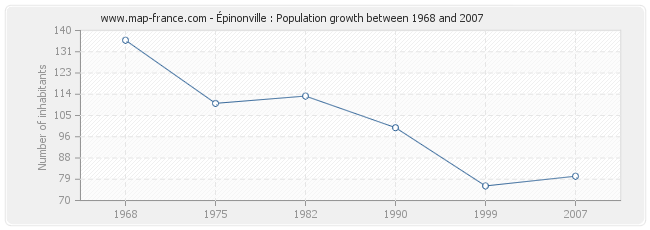 Population Épinonville
