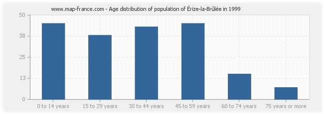 Age distribution of population of Érize-la-Brûlée in 1999