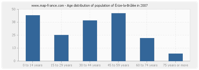 Age distribution of population of Érize-la-Brûlée in 2007