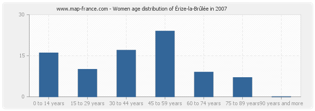 Women age distribution of Érize-la-Brûlée in 2007