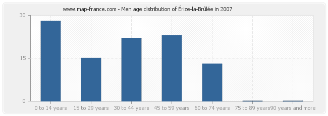 Men age distribution of Érize-la-Brûlée in 2007