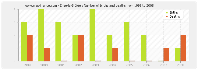 Érize-la-Brûlée : Number of births and deaths from 1999 to 2008