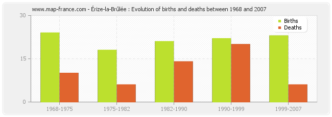 Érize-la-Brûlée : Evolution of births and deaths between 1968 and 2007
