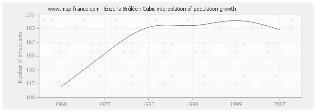 Érize-la-Brûlée : Cubic interpolation of population growth