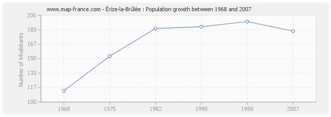 Population Érize-la-Brûlée