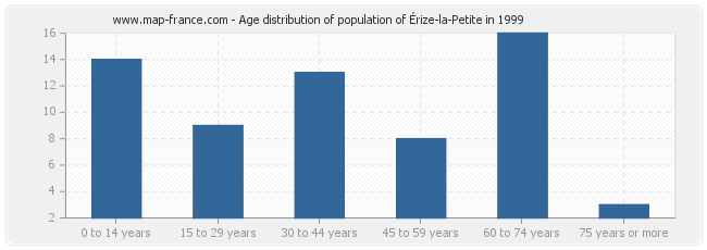 Age distribution of population of Érize-la-Petite in 1999