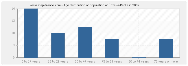 Age distribution of population of Érize-la-Petite in 2007