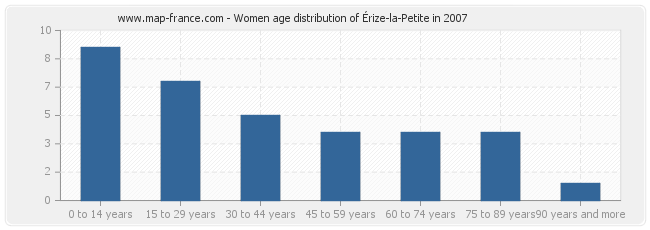 Women age distribution of Érize-la-Petite in 2007
