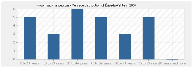 Men age distribution of Érize-la-Petite in 2007