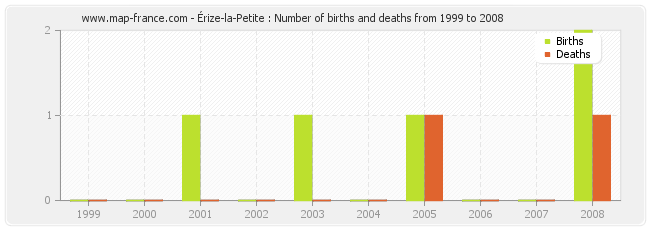 Érize-la-Petite : Number of births and deaths from 1999 to 2008