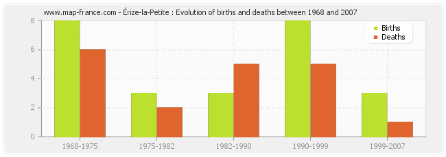 Érize-la-Petite : Evolution of births and deaths between 1968 and 2007