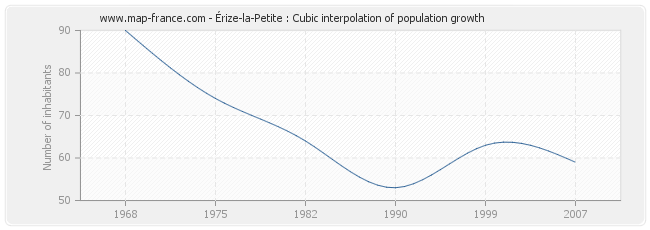 Érize-la-Petite : Cubic interpolation of population growth