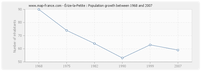 Population Érize-la-Petite