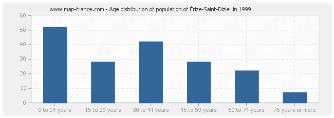 Age distribution of population of Érize-Saint-Dizier in 1999