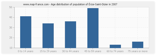 Age distribution of population of Érize-Saint-Dizier in 2007