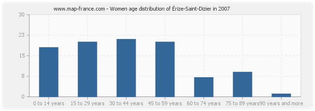 Women age distribution of Érize-Saint-Dizier in 2007