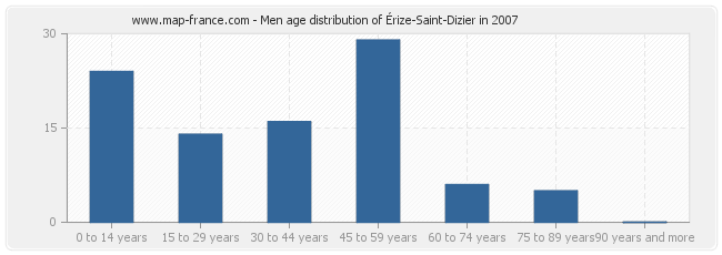 Men age distribution of Érize-Saint-Dizier in 2007
