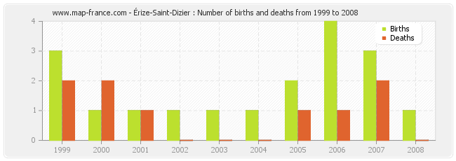 Érize-Saint-Dizier : Number of births and deaths from 1999 to 2008